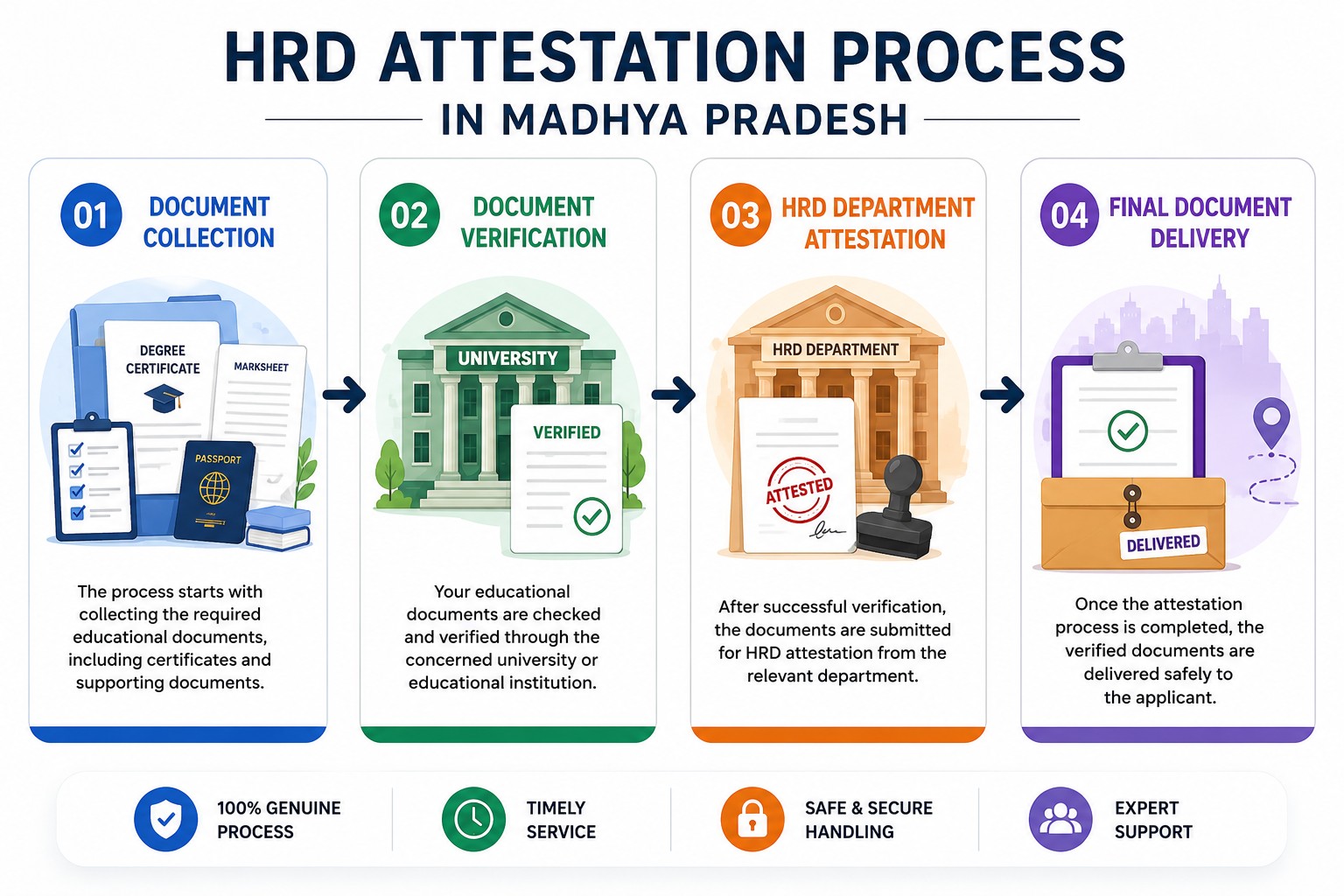 HRD Attestation Process in Madhya Pradesh